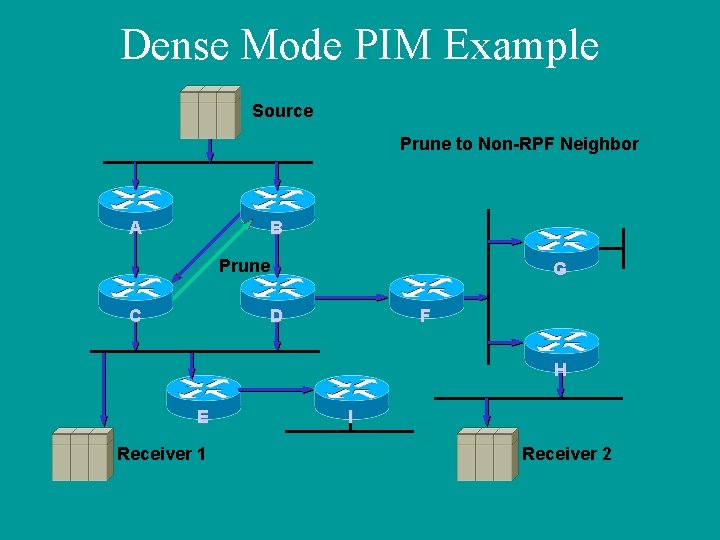 Dense Mode PIM Example Source Prune to Non-RPF Neighbor A B Prune C G