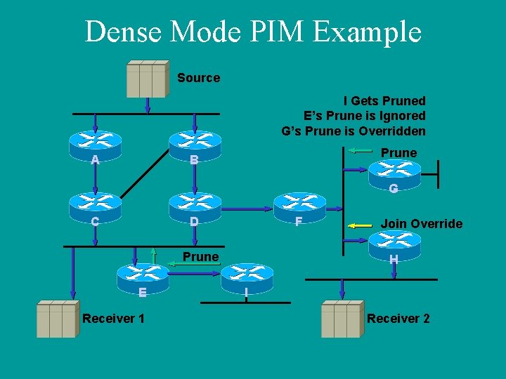 Dense Mode PIM Example Source I Gets Pruned E’s Prune is Ignored G’s Prune