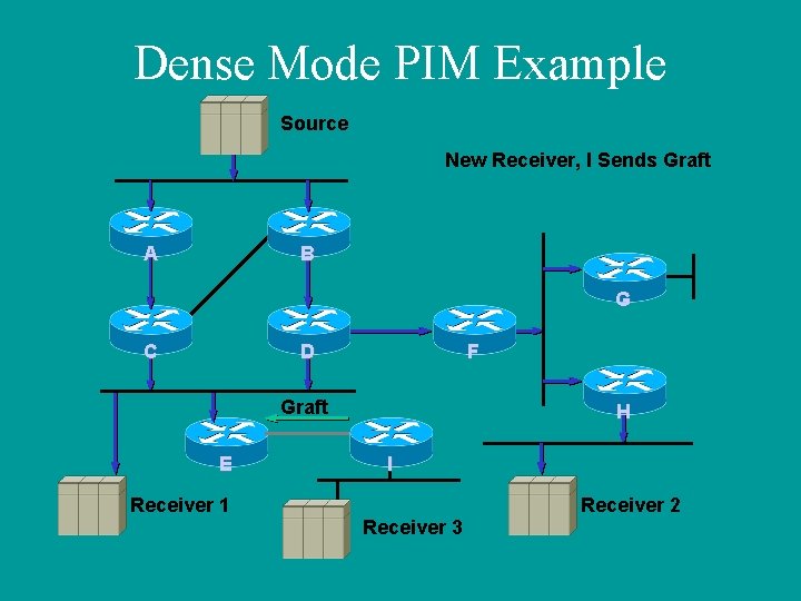 Dense Mode PIM Example Source New Receiver, I Sends Graft A B G C