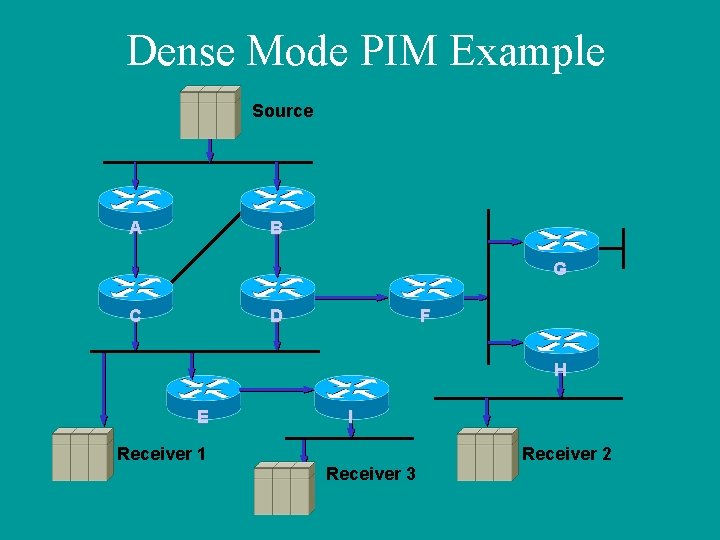 Dense Mode PIM Example Source A B G C D F H E I