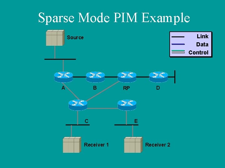 Sparse Mode PIM Example Link Data Control Source A B C Receiver 1 D