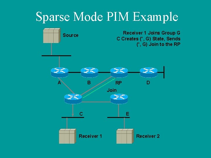 Sparse Mode PIM Example Receiver 1 Joins Group G C Creates (*, G) State,