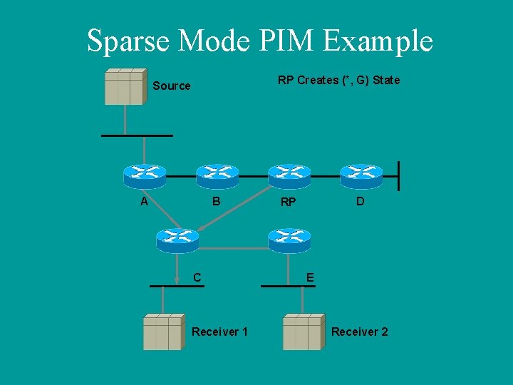 Sparse Mode PIM Example RP Creates (*, G) State Source A B C Receiver