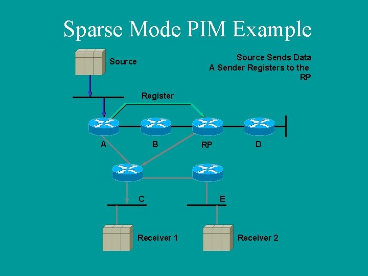 Sparse Mode PIM Example Source Sends Data A Sender Registers to the RP Source