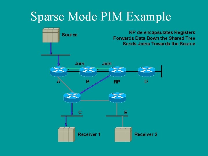 Sparse Mode PIM Example RP de-encapsulates Registers Forwards Data Down the Shared Tree Sends