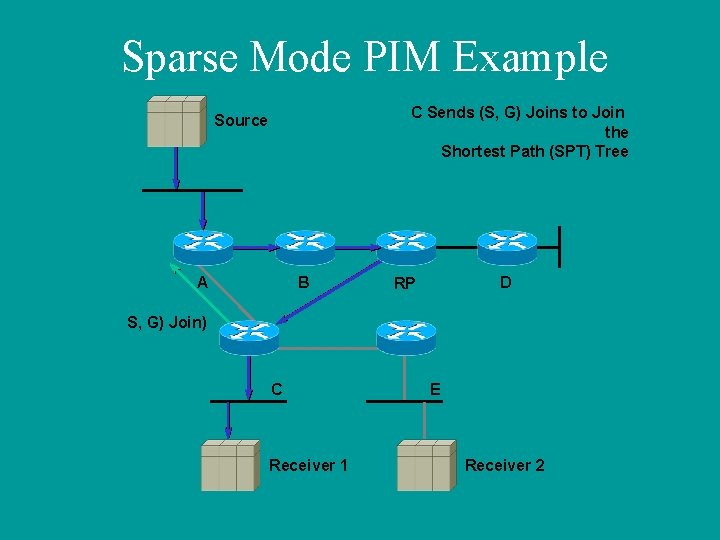 Sparse Mode PIM Example C Sends (S, G) Joins to Join the Shortest Path