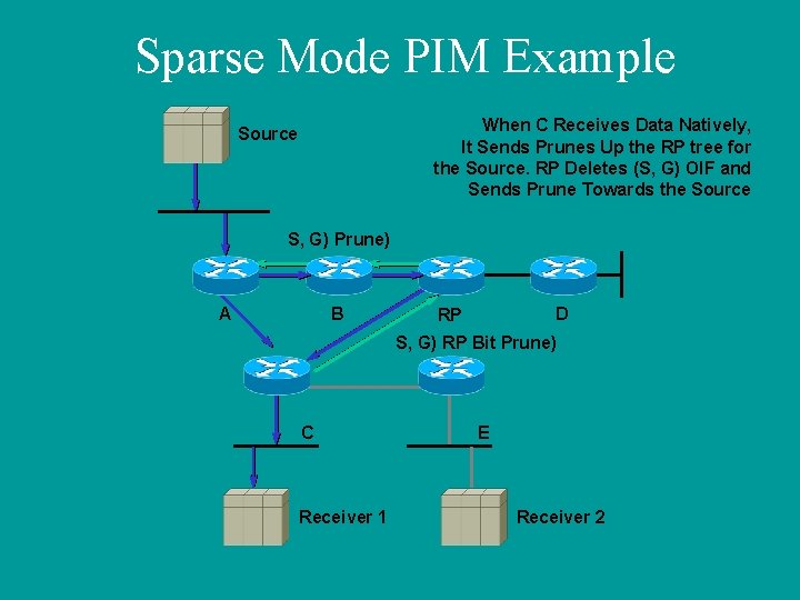 Sparse Mode PIM Example When C Receives Data Natively, It Sends Prunes Up the