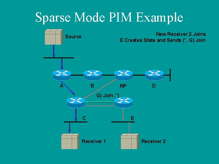 Sparse Mode PIM Example New Receiver 2 Joins E Creates State and Sends (*,
