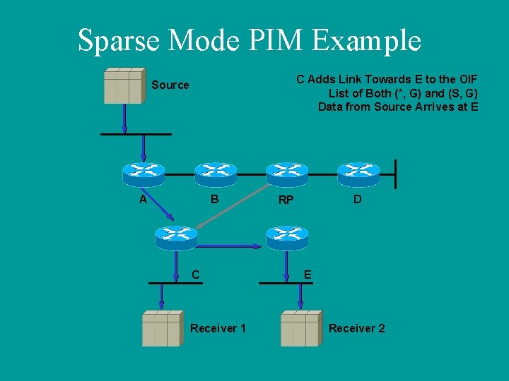 Sparse Mode PIM Example C Adds Link Towards E to the OIF List of