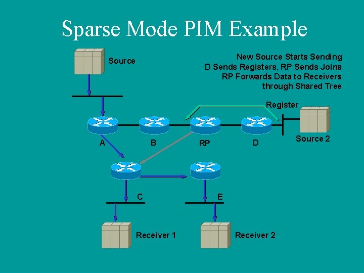 Sparse Mode PIM Example New Source Starts Sending D Sends Registers, RP Sends Joins