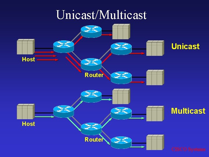Unicast/Multicast Unicast Host Router Multicast Host Router CISCO Systems 