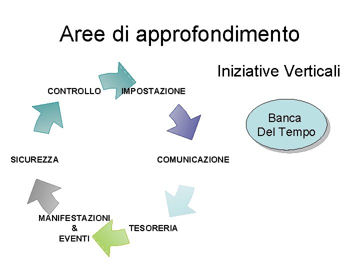 Aree di approfondimento Iniziative Verticali CONTROLLO IMPOSTAZIONE Banca Del Tempo SICUREZZA MANIFESTAZIONI & EVENTI