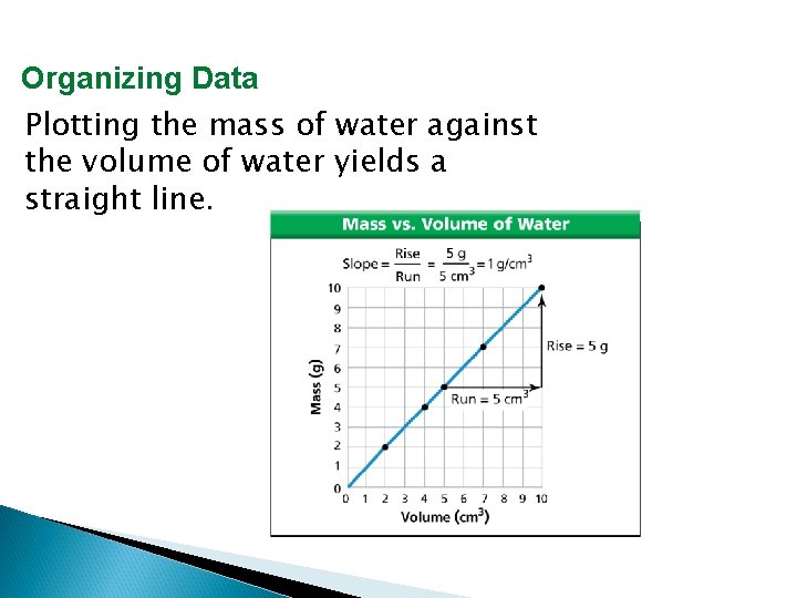 Organizing Data Plotting the mass of water against the volume of water yields a