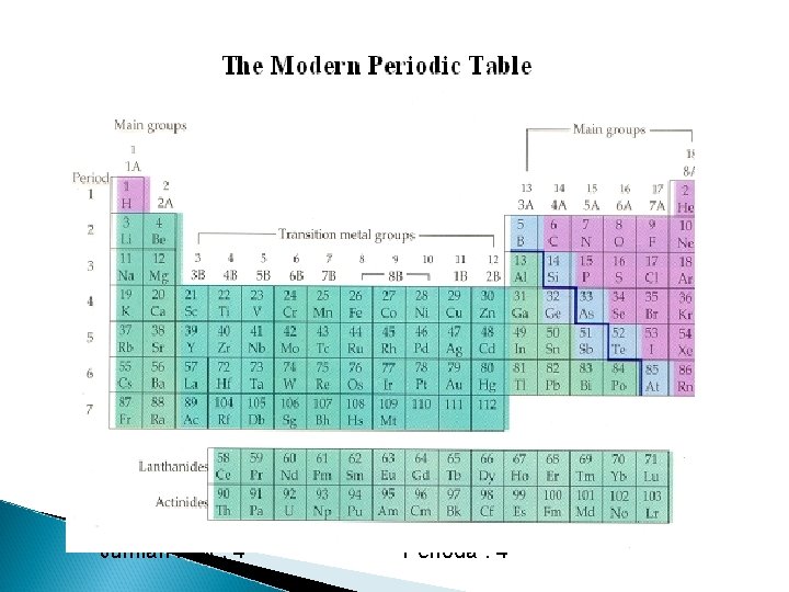 Correlation of Electron Configuration with Period and Group The electron Group number = valence