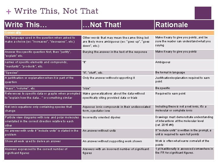 + Write This, Not That Write This… …Not That! Rationale The language used in