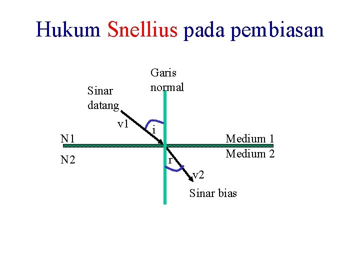 Hukum Snellius pada pembiasan Sinar datang v 1 N 2 Garis normal i Medium