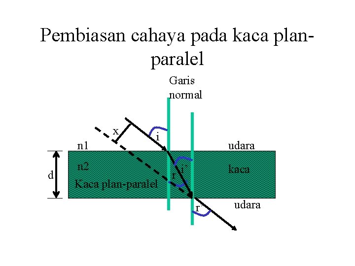 Pembiasan cahaya pada kaca planparalel Garis normal x n 1 d i n 2