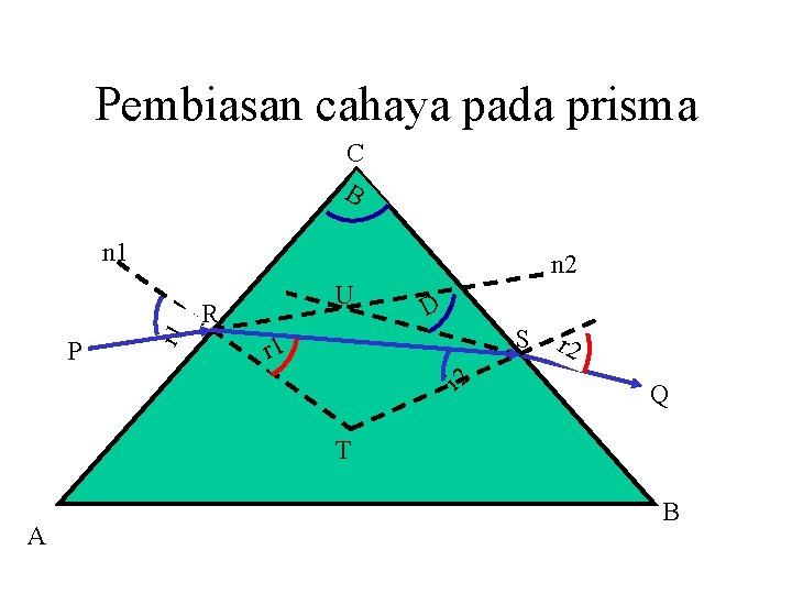 Pembiasan cahaya pada prisma C B n 1 n 2 U P i 1