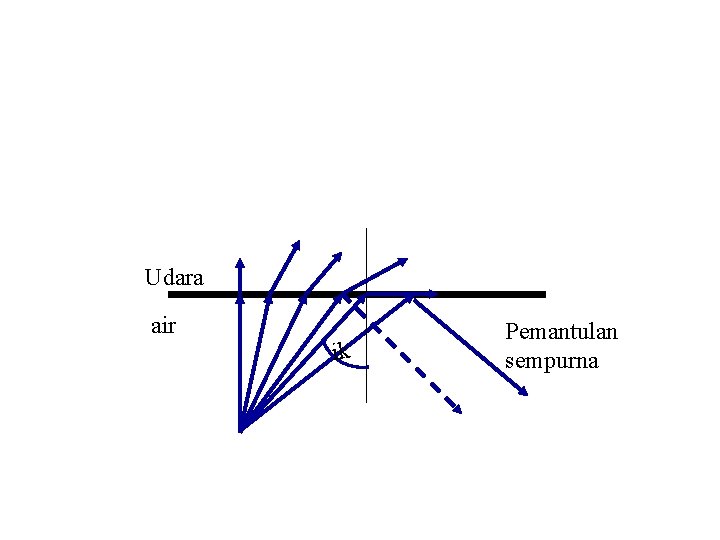 Udara air ik Pemantulan sempurna 