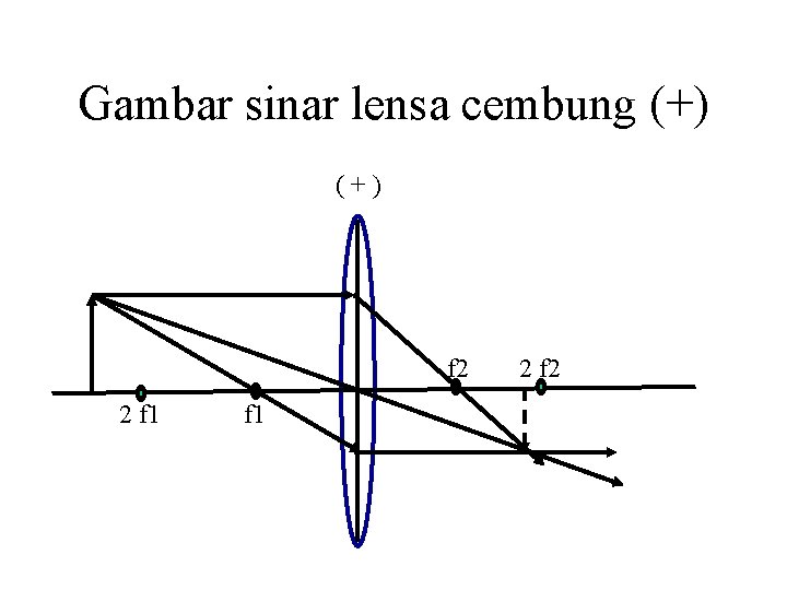 Gambar sinar lensa cembung (+) f 2 2 f 1 2 f 2 