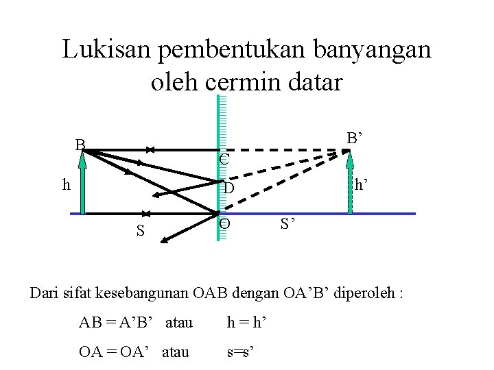 Lukisan pembentukan banyangan oleh cermin datar B’ B C h h’ D S O