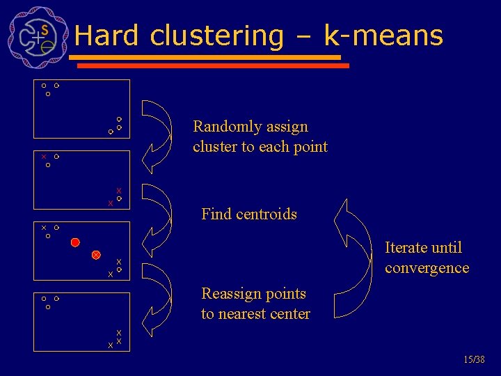 Hard clustering – k-means Randomly assign cluster to each point Find centroids Iterate until