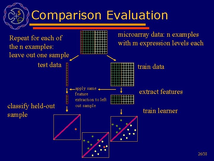 Comparison Evaluation microarray data: n examples with m expression levels each Repeat for each