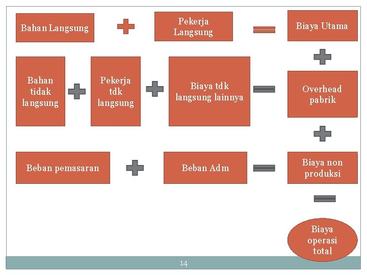 Pekerja Langsung Bahan tidak langsung Pekerja tdk langsung Beban pemasaran Biaya tdk langsung lainnya