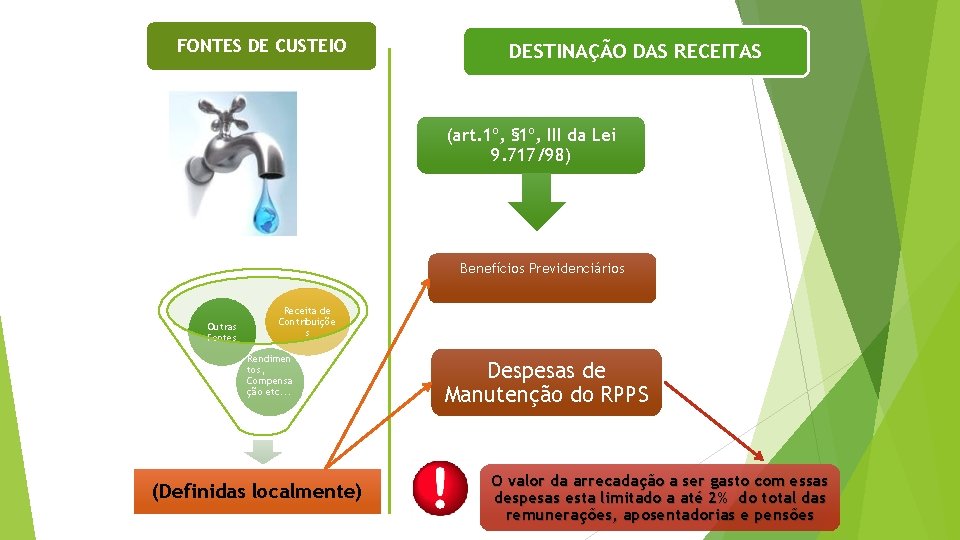 FONTES DE CUSTEIO DESTINAÇÃO DAS RECEITAS (art. 1º, § 1º, III da Lei 9.