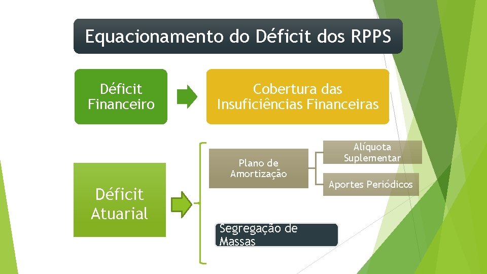 Equacionamento do Déficit dos RPPS Déficit Financeiro Cobertura das Insuficiências Financeiras Plano de Amortização