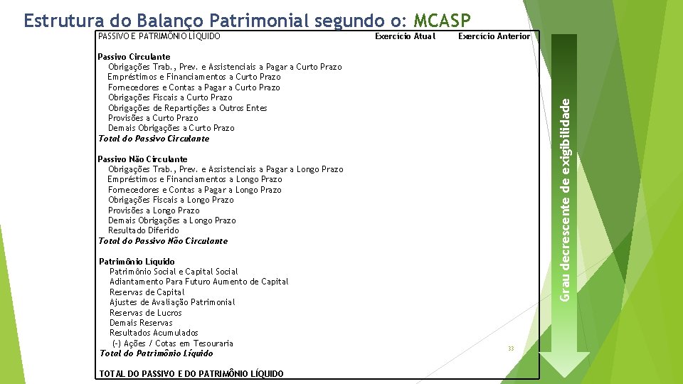 Estrutura do Balanço Patrimonial segundo o: MCASP PASSIVO E PATRIMÔNIO LÍQUIDO Exercício Atual Exercício