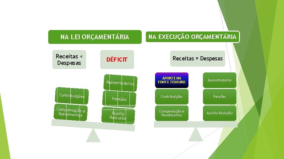 NA LEI ORÇAMENTÁRIA Receitas < Despesas DÉFICIT Aposentadorias Contribuições Compensação e Rendimentos Pensões Auxílio