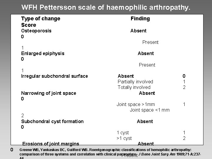 WFH Pettersson scale of haemophilic arthropathy. Type of change Score Finding Osteoporosis 0 Absent