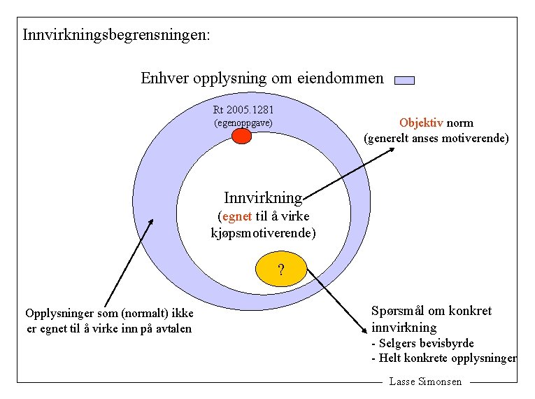 Innvirkningsbegrensningen: Enhver opplysning om eiendommen Rt 2005. 1281 Objektiv norm (generelt anses motiverende) (egenoppgave)