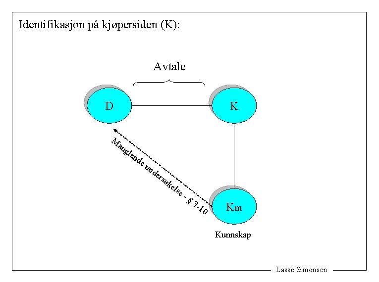 Identifikasjon på kjøpersiden (K): Avtale D M an gle K nd eu nd ers