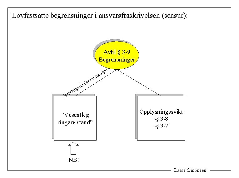 Lovfastsatte begrensninger i ansvarsfraskrivelsen (sensur): Avhl § 3 -9 Begrensninger n e ed tt