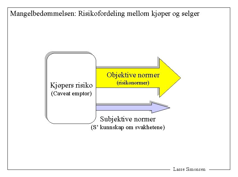 Mangelbedømmelsen: Risikofordeling mellom kjøper og selger Objektive normer Kjøpers risiko (risikonormer) (Caveat emptor) Subjektive