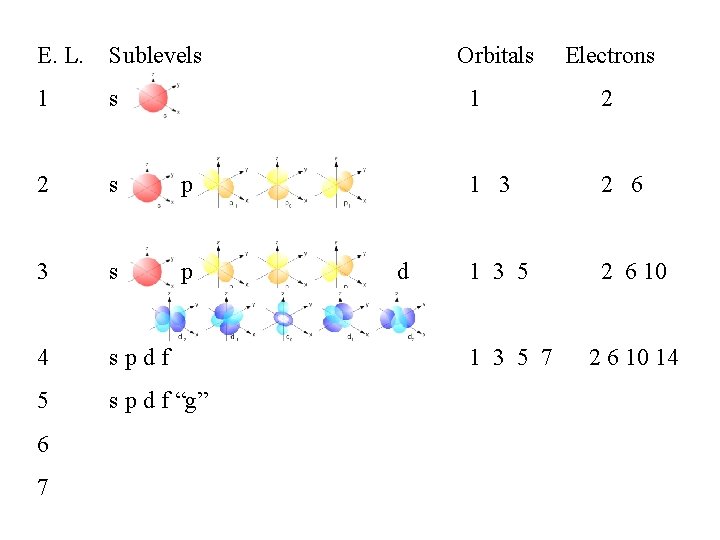 E. L. Sublevels 1 s 2 s p 3 s p 4 spdf 5