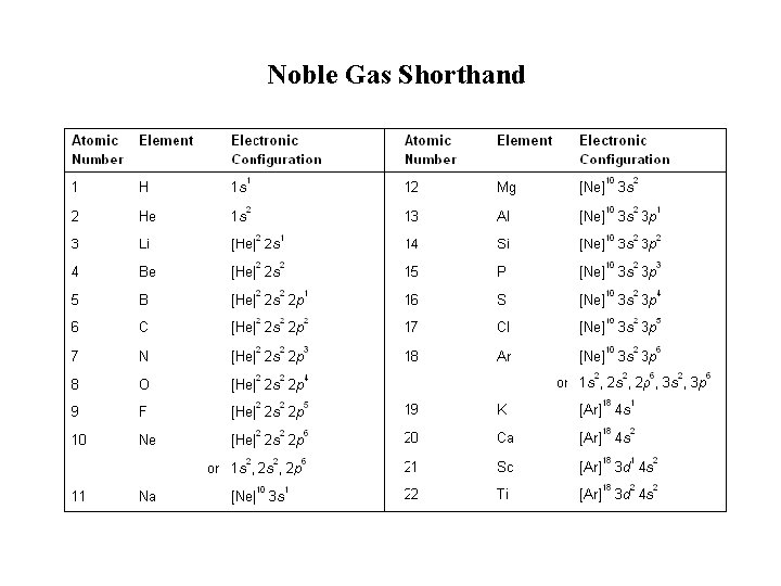 Noble Gas Shorthand 