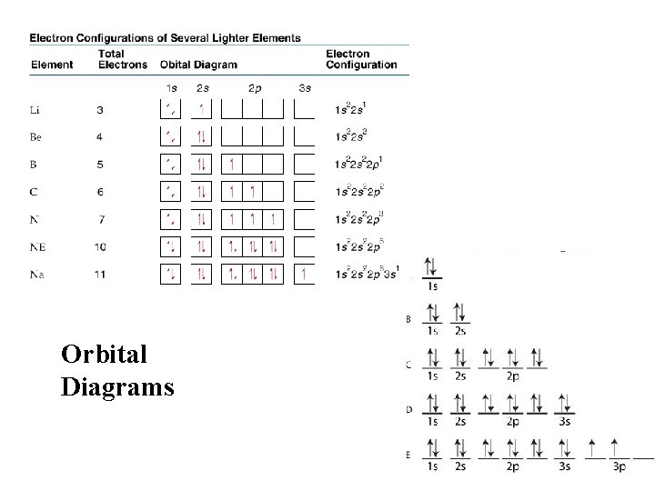 Orbital Diagrams 