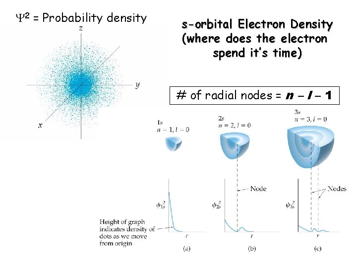 Y 2 = Probability density s-orbital Electron Density (where does the electron spend it’s