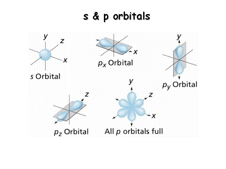 s & p orbitals 