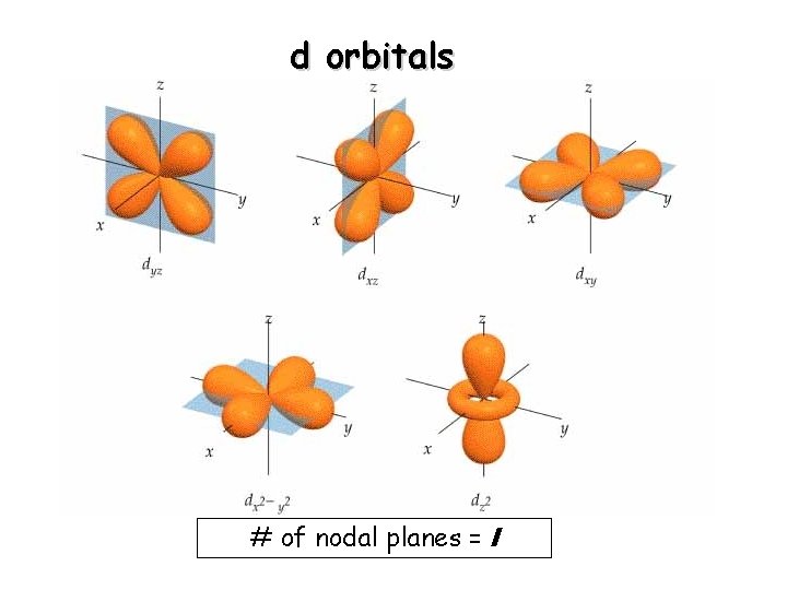 d orbitals # of nodal planes = l 