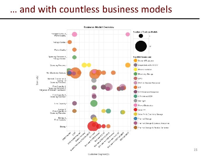 … and with countless business models 15 