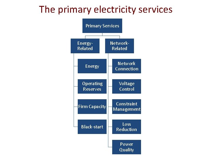The primary electricity services Primary Services Energy. Related Network. Related Energy Network Connection Operating