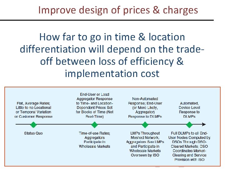 Improve design of prices & charges How far to go in time & location