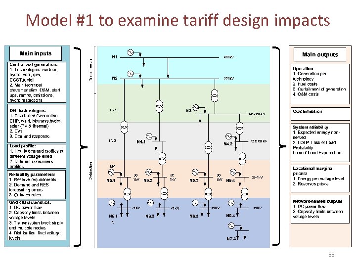 Model #1 to examine tariff design impacts 55 