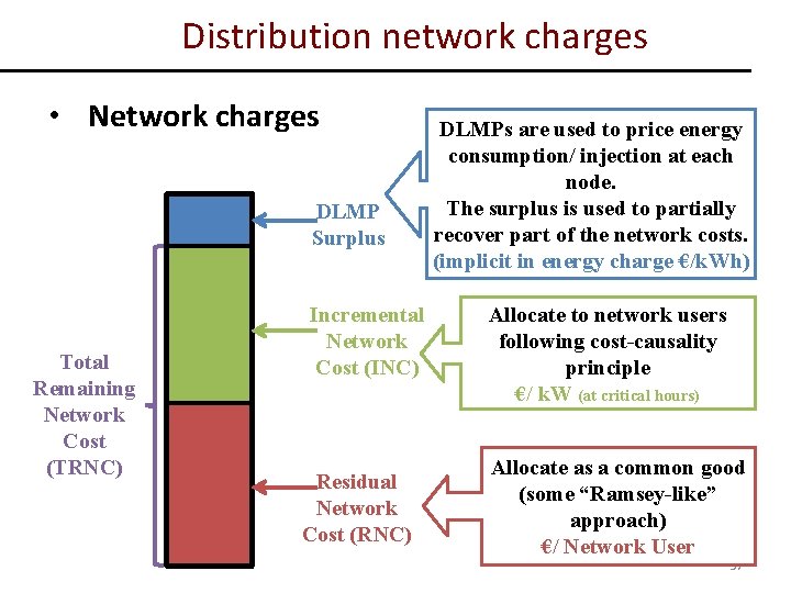 Distribution network charges • Network charges DLMP Surplus Total Remaining Network Cost (TRNC) Incremental