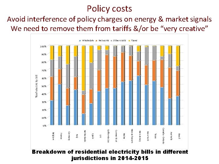 Policy costs Avoid interference of policy charges on energy & market signals We need