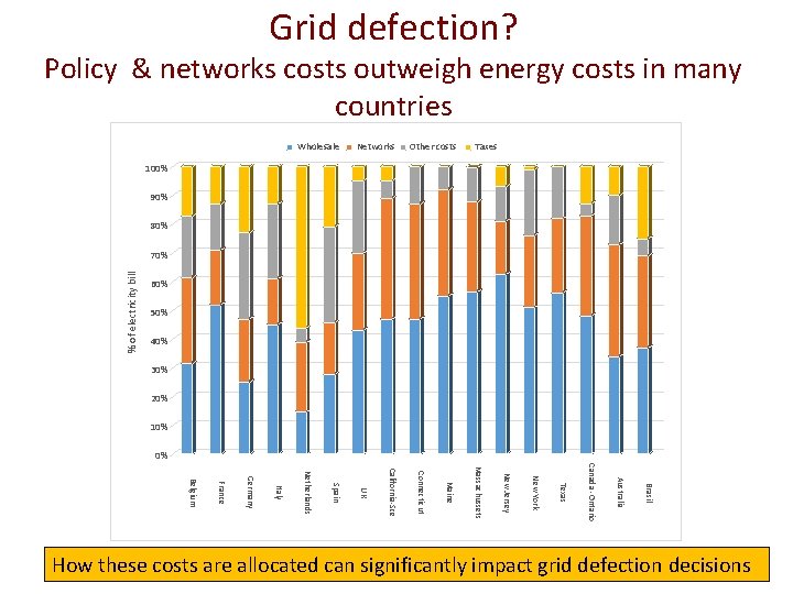 Grid defection? Policy & networks costs outweigh energy costs in many countries Wholesale Networks